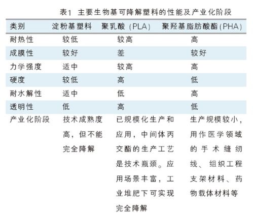 我國生物基可降解塑料產業發展面臨三大問題