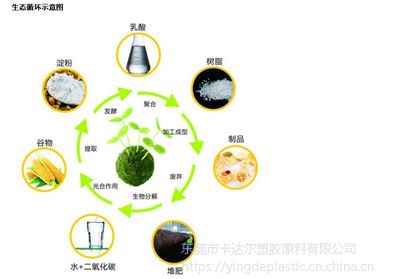 PLA增韌劑 增加韌性和抗沖強度 解決發(fā)脆開裂問題