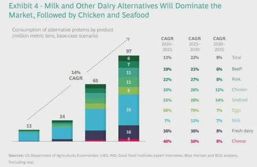 2020 突破之年 美國植物基食品零售數據 spin報告